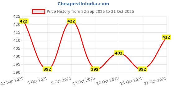 flipkart.com saptak fashion Woven Handloom Handloom Cotton Blend Saree saptak fashion Price History Graph from 22 Sep 2025 to 21 Oct 2025