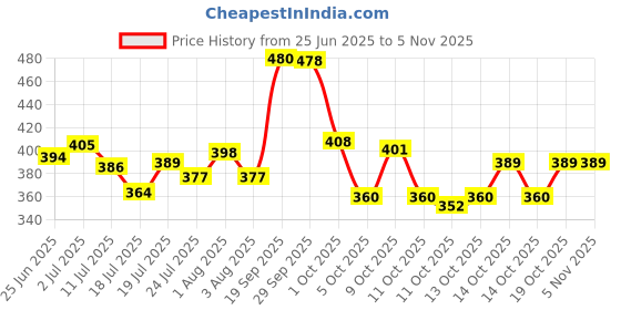 flipkart.com adbutiq Woven Handloom Handloom Pure Cotton Saree adbutiq Price History Graph from 25 Jun 2025 to 4 Nov 2025