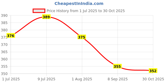 flipkart.com abharani saree kuthir Woven Handloom Handloom Pure Cotton Saree abharani saree kuthir Price History Graph from 1 Jul 2025 to 30 Oct 2025