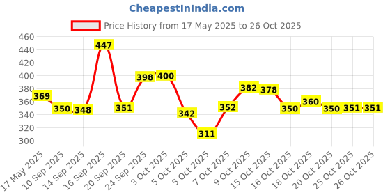 flipkart.com r b saree house Woven Handloom Jacquard, Pure Cotton Saree r b saree house Price History Graph from 17 May 2025 to 26 Oct 2025
