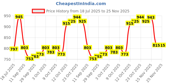 flipkart.com divastri Woven Handloom Nylon Saree divastri Price History Graph from 18 Jul 2025 to 25 Nov 2025