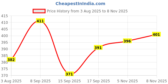 flipkart.com sourav biswas Woven Handloom Pure Cotton Saree sourav biswas Price History Graph from 3 Aug 2025 to 8 Nov 2025