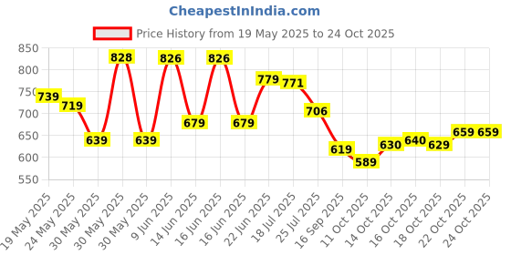 flipkart.com villagius Woven Ikkat Organza Saree villagius Price History Graph from 19 May 2025 to 23 Oct 2025