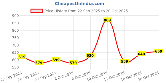 flipkart.com villagius Woven Ikkat Organza Saree villagius Price History Graph from 22 Sep 2025 to 20 Oct 2025