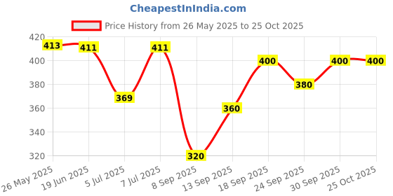 flipkart.com thapnath Woven Jacquard Stitched Anarkali Gown thapnath Price History Graph from 26 May 2025 to 24 Oct 2025