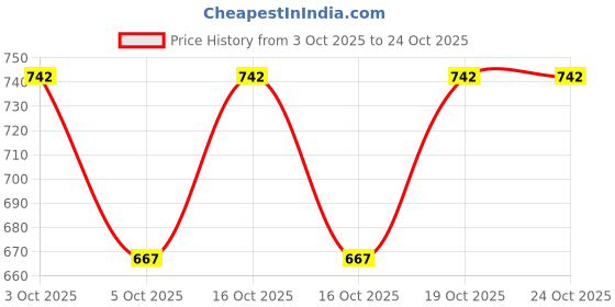 flipkart.com tadkeshvar Woven Jacquard Stitched Anarkali Gown tadkeshvar Price History Graph from 3 Oct 2025 to 23 Oct 2025