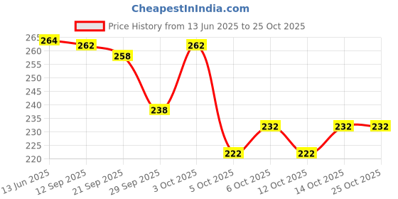 flipkart.com yashika Woven Kalamkari Art Silk Saree yashika Price History Graph from 13 Jun 2025 to 25 Oct 2025