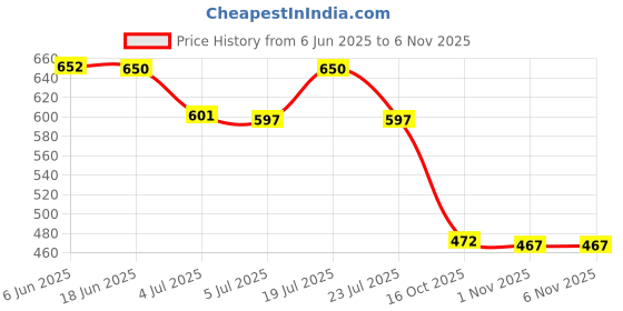 flipkart.com zenophily Woven Kanjivaram Art Silk, Pure Silk Saree zenophily Price History Graph from 6 Jun 2025 to 3 Nov 2025