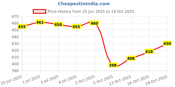 flipkart.com fashion club collection Woven Kanjivaram Cotton Silk Saree fashion club collection Price History Graph from 25 Jun 2025 to 19 Oct 2025