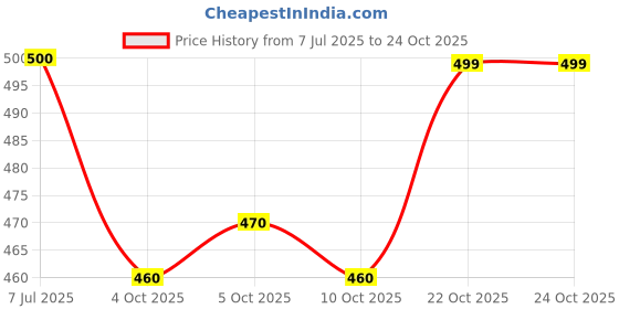 flipkart.com kanjiqueen Woven Kanjivaram Cotton Silk, Silk Blend Saree kanjiqueen Price History Graph from 7 Jul 2025 to 24 Oct 2025