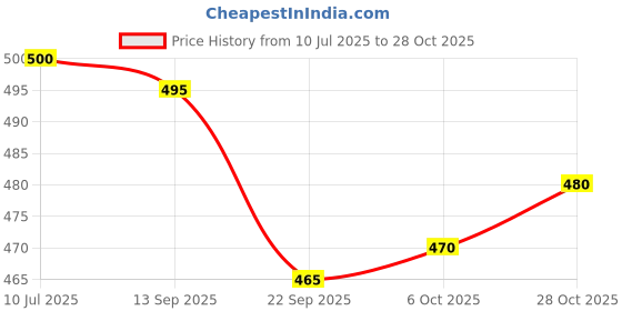flipkart.com kanjiqueen Woven Kanjivaram Cotton Silk, Silk Blend Saree kanjiqueen Price History Graph from 10 Jul 2025 to 28 Oct 2025