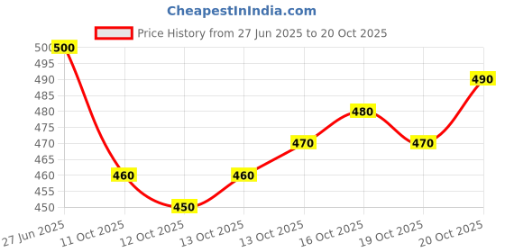flipkart.com kanjiqueen Woven Kanjivaram Cotton Silk, Silk Blend Saree kanjiqueen Price History Graph from 27 Jun 2025 to 20 Oct 2025