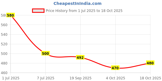 flipkart.com kanjiqueen Woven Kanjivaram Cotton Silk, Silk Blend Saree kanjiqueen Price History Graph from 1 Jul 2025 to 18 Oct 2025