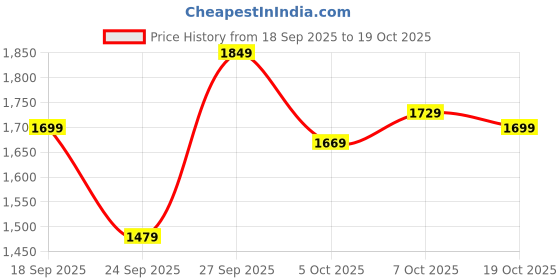 flipkart.com sareemall Woven Kanjivaram Georgette Saree sareemall Price History Graph from 18 Sep 2025 to 19 Oct 2025