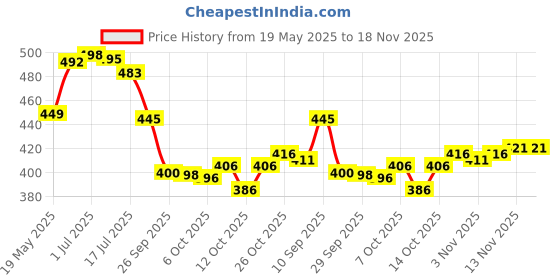 flipkart.com zilvira Woven Kanjivaram Jacquard, Art Silk Saree zilvira Price History Graph from 19 May 2025 to 18 Nov 2025