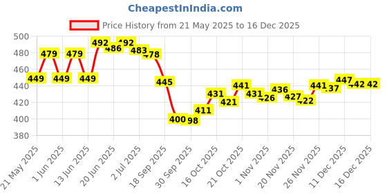 flipkart.com zilvira Woven Kanjivaram Jacquard, Art Silk Saree zilvira Price History Graph from 21 May 2025 to 18 Nov 2025