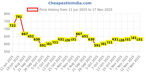 flipkart.com zilvira Woven Kanjivaram Jacquard, Art Silk Saree zilvira Price History Graph from 11 Jun 2025 to 16 Nov 2025