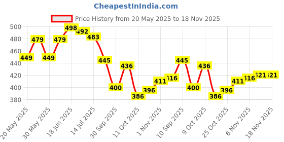 flipkart.com zilvira Woven Kanjivaram Jacquard, Art Silk Saree zilvira Price History Graph from 20 May 2025 to 18 Nov 2025