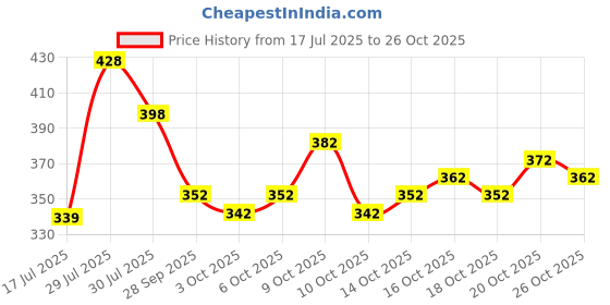 flipkart.com erika Woven Kanjivaram Jacquard, Art Silk Saree erika Price History Graph from 17 Jul 2025 to 26 Oct 2025