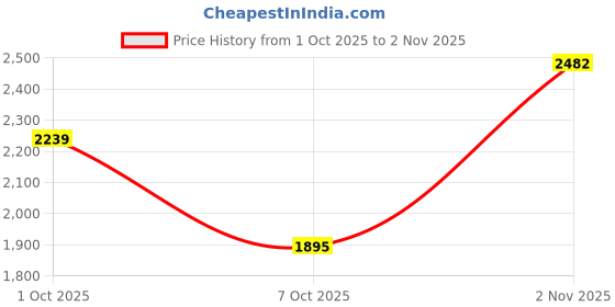 flipkart.com manohari Woven Kanjivaram Jacquard Saree manohari Price History Graph from 1 Oct 2025 to 2 Nov 2025