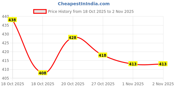 flipkart.com somvati Woven Kanjivaram Jacquard Saree somvati Price History Graph from 18 Oct 2025 to 1 Nov 2025