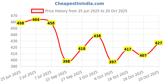 flipkart.com avantika fashion Woven Kanjivaram Pure Silk, Art Silk Saree avantika fashion Price History Graph from 25 Jun 2025 to 20 Oct 2025