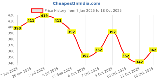 flipkart.com avantika fashion Woven Kanjivaram Pure Silk, Art Silk Saree avantika fashion Price History Graph from 7 Jun 2025 to 18 Oct 2025