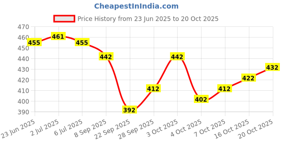 flipkart.com avantika fashion Woven Kanjivaram Pure Silk, Art Silk Saree avantika fashion Price History Graph from 23 Jun 2025 to 20 Oct 2025