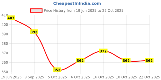 flipkart.com avantika fashion Woven Kanjivaram Pure Silk, Art Silk Saree avantika fashion Price History Graph from 19 Jun 2025 to 21 Oct 2025