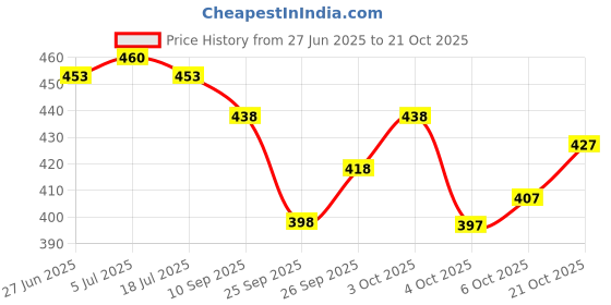 flipkart.com avantika fashion Woven Kanjivaram Pure Silk, Art Silk Saree avantika fashion Price History Graph from 27 Jun 2025 to 21 Oct 2025