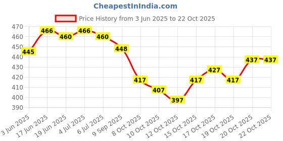 flipkart.com avantika fashion Woven Kanjivaram Pure Silk, Art Silk Saree avantika fashion Price History Graph from 3 Jun 2025 to 20 Oct 2025