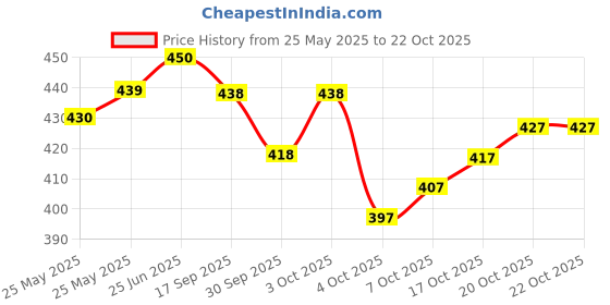 flipkart.com avantika fashion Woven Kanjivaram Pure Silk, Art Silk Saree avantika fashion Price History Graph from 25 May 2025 to 22 Oct 2025