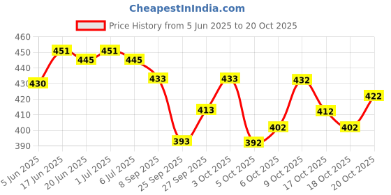 flipkart.com avantika fashion Woven Kanjivaram Pure Silk, Art Silk Saree avantika fashion Price History Graph from 5 Jun 2025 to 20 Oct 2025