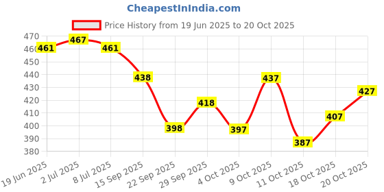 flipkart.com avantika fashion Woven Kanjivaram Pure Silk, Art Silk Saree avantika fashion Price History Graph from 19 Jun 2025 to 20 Oct 2025