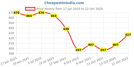 flipkart.com avantika fashion Woven Kanjivaram Pure Silk, Art Silk Saree avantika fashion Price History Graph from 17 Jun 2025 to 22 Oct 2025