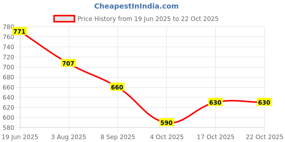 flipkart.com avantika fashion Woven Kanjivaram Pure Silk, Art Silk Saree avantika fashion Price History Graph from 19 Jun 2025 to 21 Oct 2025