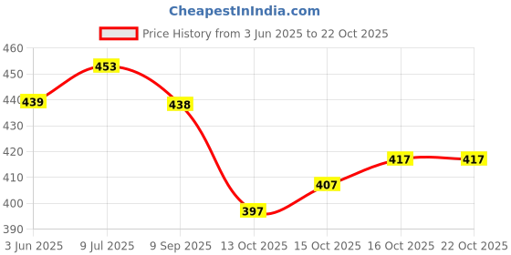 flipkart.com avantika fashion Woven Kanjivaram Pure Silk, Art Silk Saree avantika fashion Price History Graph from 3 Jun 2025 to 21 Oct 2025
