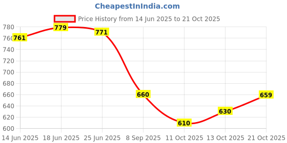 flipkart.com avantika fashion Woven Kanjivaram Pure Silk, Art Silk Saree avantika fashion Price History Graph from 14 Jun 2025 to 21 Oct 2025