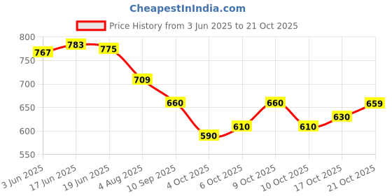 flipkart.com avantika fashion Woven Kanjivaram Pure Silk, Art Silk Saree avantika fashion Price History Graph from 3 Jun 2025 to 21 Oct 2025
