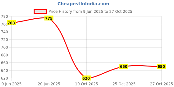 flipkart.com avantika fashion Woven Kanjivaram Pure Silk, Art Silk Saree avantika fashion Price History Graph from 9 Jun 2025 to 27 Oct 2025