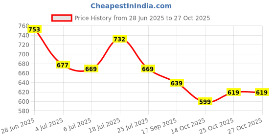 flipkart.com avantika fashion Woven Kanjivaram Pure Silk, Art Silk Saree avantika fashion Price History Graph from 28 Jun 2025 to 27 Oct 2025
