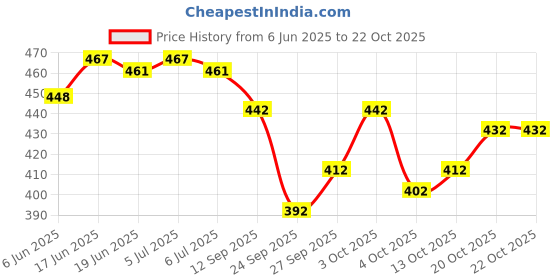 flipkart.com avantika fashion Woven Kanjivaram Pure Silk, Art Silk Saree avantika fashion Price History Graph from 6 Jun 2025 to 21 Oct 2025