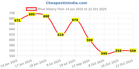 flipkart.com avantika fashion Woven Kanjivaram Pure Silk, Art Silk Saree avantika fashion Price History Graph from 14 Jun 2025 to 22 Oct 2025