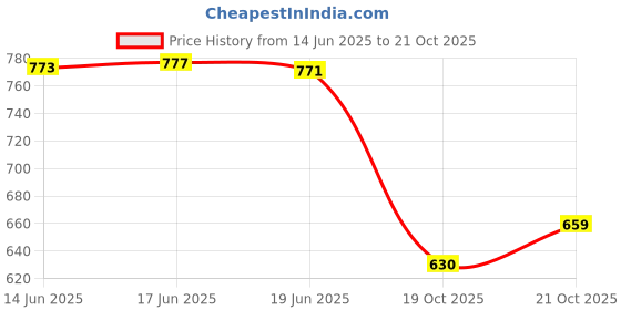 flipkart.com avantika fashion Woven Kanjivaram Pure Silk, Art Silk Saree avantika fashion Price History Graph from 14 Jun 2025 to 21 Oct 2025
