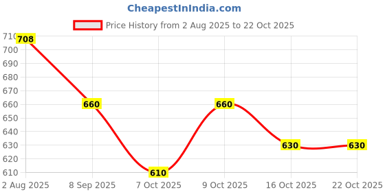 flipkart.com avantika fashion Woven Kanjivaram Pure Silk, Art Silk Saree avantika fashion Price History Graph from 2 Aug 2025 to 21 Oct 2025