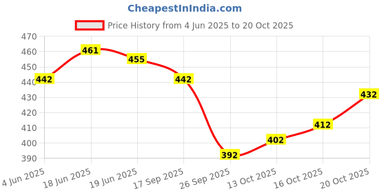 flipkart.com avantika fashion Woven Kanjivaram Pure Silk, Art Silk Saree avantika fashion Price History Graph from 4 Jun 2025 to 20 Oct 2025