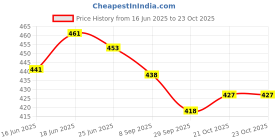 flipkart.com avantika fashion Woven Kanjivaram Pure Silk, Art Silk Saree avantika fashion Price History Graph from 16 Jun 2025 to 22 Oct 2025