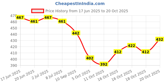 flipkart.com avantika fashion Woven Kanjivaram Pure Silk, Art Silk Saree avantika fashion Price History Graph from 17 Jun 2025 to 20 Oct 2025