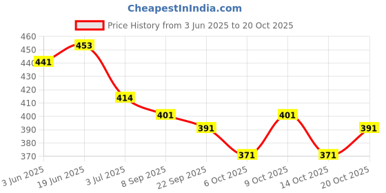 flipkart.com avantika fashion Woven Kanjivaram Pure Silk, Art Silk Saree avantika fashion Price History Graph from 3 Jun 2025 to 20 Oct 2025
