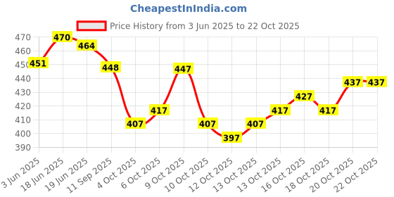 flipkart.com avantika fashion Woven Kanjivaram Pure Silk, Art Silk Saree avantika fashion Price History Graph from 3 Jun 2025 to 21 Oct 2025
